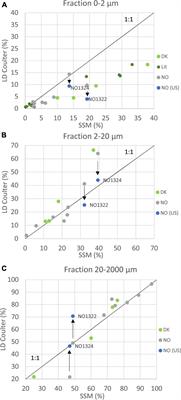 Soil texture analysis by laser diffraction and sedimentation and sieving–method and instrument comparison with a focus on Nordic and Baltic forest soils